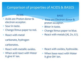 Comparison of properties of ACIDS & BASES
ACIDS
 Acids are Proton donor &
electron acceptor.
 Sour in taste.
 Change litmus paper to red.
 React with metal
carbonate, hydrogen
carbonates.
 React with metallic oxides.
 When acid react with Water
it give H+ ion.
BASE
 Base are Electron donor &
proton acceptor.
 Bitter in taste.
 Change litmus paper to blue.
 React with metals (Al, Zn, Cr).
 React with oxides, hydroxide.
 When base react with Water
it give OH- ion.
 