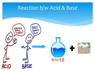 Reaction b/w Acid & Base
 