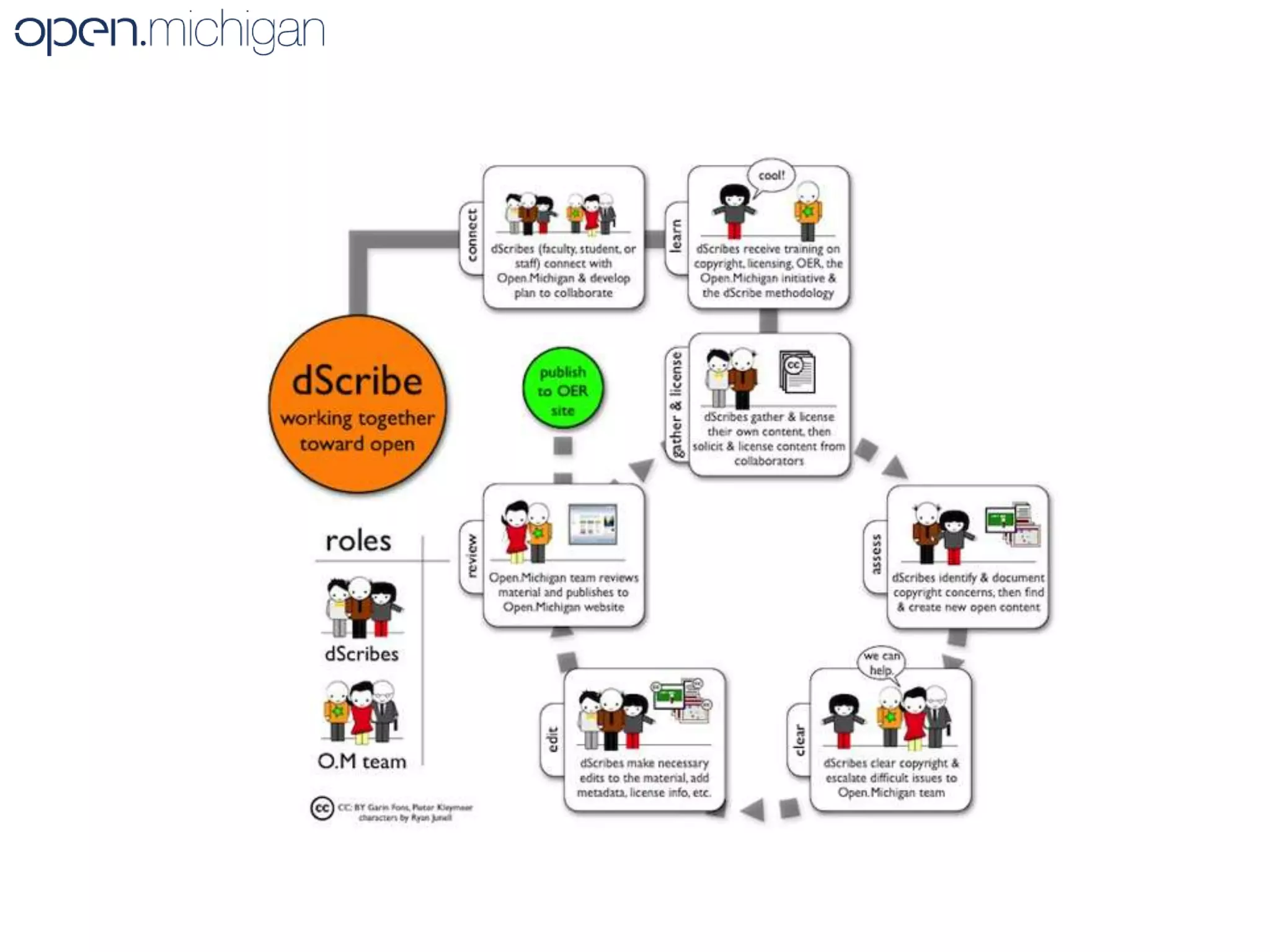 dScribe, short for "digital and distributed scribes," is a participatory and collaborative model for creating open content. It brings together enrolled students, staff, faculty, and self-motivated learners to work together toward the common goal of creating content that is openly licensedand available to people throughout the world.open.umich.edu/dscribe