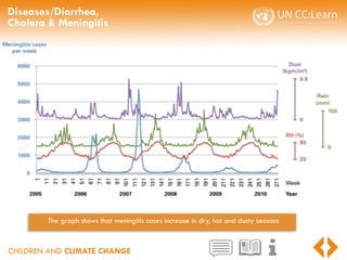 CHILDREN AND CLIMATE CHANGE
Diseases/Diarrhea,
Cholera & Meningitis
The graph shows that meningitis cases increase in dry, hot and dusty seasons
 