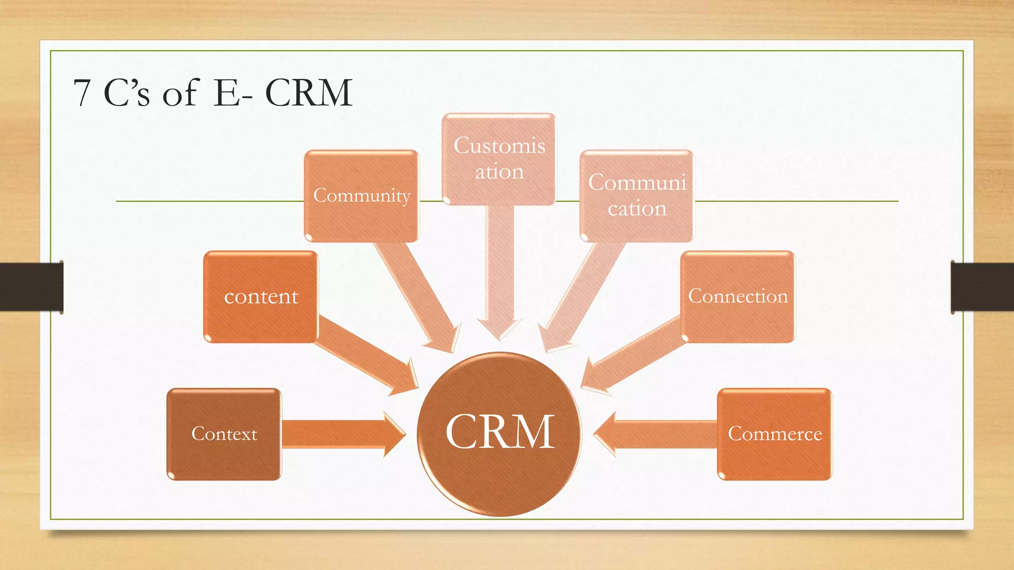 7 C’s of E- CRM
CRMContext
content
Community
Customis
ation Communi
cation
Connection
Commerce
 