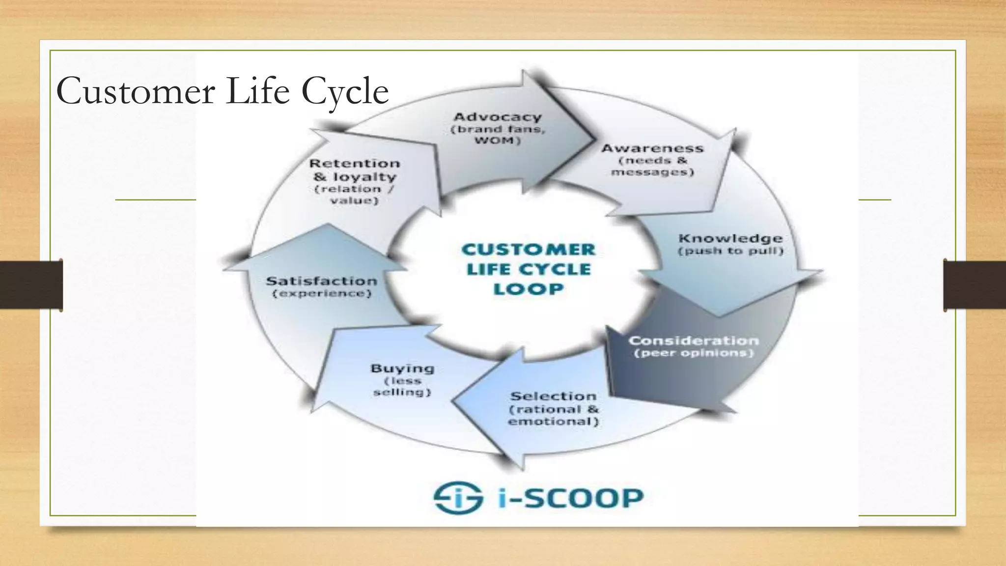 Customer Life Cycle
 