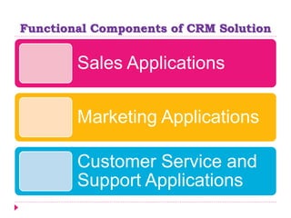 Functional Components of CRM Solution
Sales Applications
Marketing Applications
Customer Service and
Support Applications
 