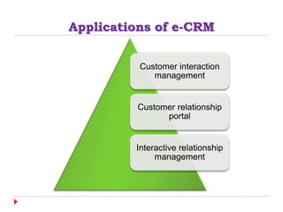 Applications of e-CRM
Customer interaction
management
Customer relationship
portal
Interactive relationship
management
 