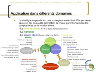 Application dans différents domaines La stratégie employée est une stratégie orienté client .Elle peut être appuyée par des outils permettant de mieux gérer l’ensemble des composantes de la relation client : - La  force de ventes   (SFA ou Sales Force Automation) - Le  marketing  - Le  service client   (Support, Hot Line, SAV).   Marketing Force de vente Service client  Marketing: -Gestion des campagnes -Ciblages -Mesure et efficacité Service client: -Assistance, hot line, support client -Base de connaissance -Devis, prise de commande -Push commercial -Gestion de contrats de service Call center Call Center: -Gestion des appels entrant/sortant -Outils de mesures et d’administration Force de vente: -Dossiers clients -Gestion des contrats -Suivi du cycle de vente -Devis et propositions etc… Marketing décisionnel Télémarketing Marketing décisionnel: -Analyse multidimensionnel -Segmentation de clientèle -Scoring -Ciblages élaborés -Tableaux de bord Télémarketing: -Gestion de campagne grâce  aux scripts d’appel -Gestion des relance -Suivi et archivage des appels -Suivi des prises de RDV 