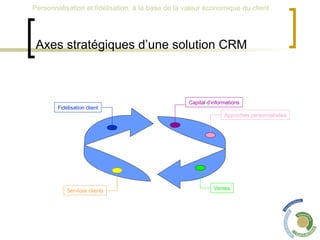 Axes stratégiques d’une solution CRM Capital d’informations Approches personnalisées Ventes Services clients Fidélisation client 