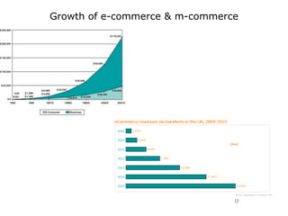 Growth of e-commerce & m-commerce




                                12
 