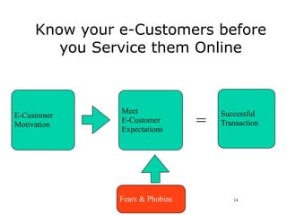 Know your e-Customers before
        you Service them Online



               Meet                  Successful
E-Customer
Motivation
               E-Customer
               Expectations
                                 =   Transaction




               Fears & Phobias          14
 
