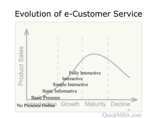 Evolution of e-Customer Service




                          Fully Interactive
                      Interactive
                 Simple Interactive
           Static Informative
      Basic Presence
No Presence Online
                                              22
 
