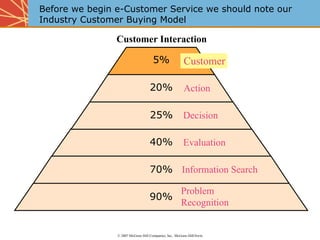Before we begin e-Customer Service we should note our
Industry Customer Buying Model

                Customer Interaction

                                      5%                 Customer

                            20% TrialAction
                              20%

                  25% Preference
                      25% Decision

                          40% Liking
                            40% Evaluation

                  70% Knowledge
                      70% Information Search

                           Problem
                  90% Awareness
                      90%
                           Recognition


                © 2007 McGraw-Hill Companies, Inc., McGraw-Hill/Irwin
 