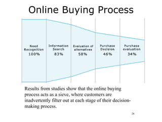 Online Buying Process




Results from studies show that the online buying
process acts as a sieve, where customers are
inadvertently filter out at each stage of their decision-
making process.
                                                            28
 