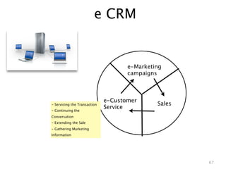 e CRM


                                     e-Marketing
                                     campaigns



                              e-Customer
- Servicing the Transaction                   Sales
                              Service
- Continuing the
Conversation
- Extending the Sale
- Gathering Marketing
Information




                                                      67
 