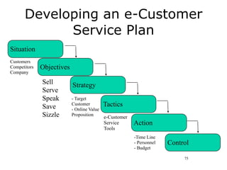 Developing an e-Customer
            Service Plan
Situation
Customers
Competitors   Objectives
Company

              Sell         Strategy
              Serve
              Speak        - Target
              Save         Customer         Tactics
                           - Online Value
              Sizzle       Proposition
                                            e-Customer
                                            Service      Action
                                            Tools
                                                         -Time Line
                                                         - Personnel   Control
                                                         - Budget

                                                                            75
 