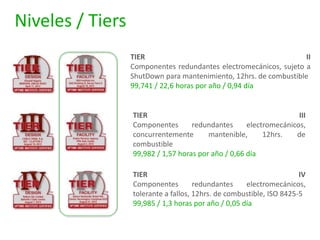 Niveles / Tiers
TIER II
Componentes redundantes electromecánicos, sujeto a
ShutDown para mantenimiento, 12hrs. de combustible
99,741 / 22,6 horas por año / 0,94 día
TIER III
Componentes redundantes electromecánicos,
concurrentemente mantenible, 12hrs. de
combustible
99,982 / 1,57 horas por año / 0,66 día
TIER IV
Componentes redundantes electromecánicos,
tolerante a fallos, 12hrs. de combustible, ISO 8425-5
99,985 / 1,3 horas por año / 0,05 día
 