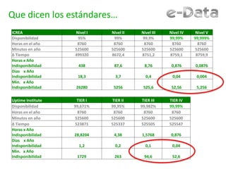 Que dicen los estándares…
ICREA Nivel I Nivel II Nivel III Nivel IV Nivel V
Disponibilidad 95% 99% 99,9% 99,99% 99,999%
Horas en el año 8760 8760 8760 8760 8760
Minutos en año 525600 525600 525600 525600 525600
Δ Tiempo 499320 8672,4 8751,2 8759,1 8759,9
Horas x Año
Indisponibilidad 438 87,6 8,76 0,876 0,0876
Dias x Año
Indisponibilidad 18,3 3,7 0,4 0,04 0,004
Min. x Año
Indisponibilidad 26280 5256 525,6 52,56 5,256
Uptime Institute TIER I TIER II TIER III TIER IV
Disponibilidad 99,671% 99,95% 99,982% 99,99%
Horas en el año 8760 8760 8760 8760
Minutos en año 525600 525600 525600 525600
Δ Tiempo 523871 525337 525505 525547
Horas x Año
Indisponibilidad 28,8204 4,38 1,5768 0,876
Dias x Año
Indisponibilidad 1,2 0,2 0,1 0,04
Min. x Año
Indisponibilidad 1729 263 94,6 52,6
 