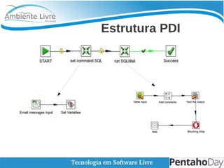 Estrutura PDI
 