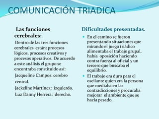 COMUNICACIÓN TRIADICA
  Las funciones                    Dificultades presentadas.
 cerebrales:                        En el camino se fueron
  Dentro de las tres funciones       presentando situaciones que
 cerebrales están: procesos          mirando el juego triádico
 lógicos, procesos creativos y       alimentaba el trabajo grupal,
                                     había oposición haciendo
 procesos operativos. De acuerdo
                                     contra fuerza al oficial y un
 a este análisis el grupo se         tercero que buscaba el
 encontraba constituido así:         equilibrio.
  Jacqueline Campos: cerebro        El trabajo era duro para el
 central.                            oscilante quien era la persona
                                     que mediaba en las
  Jackeline Martínez: izquierdo.
                                     contradicciones y procuraba
  Luz Danny Herrera: derecho.        mejorar el ambiente que se
                                     hacia pesado.
 