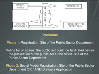 Problems
Phase 1: Registration: Site of the Public Sector Department
Voting for or against the public act could be facilitated before
the publication of the public act at the official site of the
Public Sector Department
Phase 2: Social Media Registration: Site of the Public Sector
Department OR / AND Diavgeia Application
 