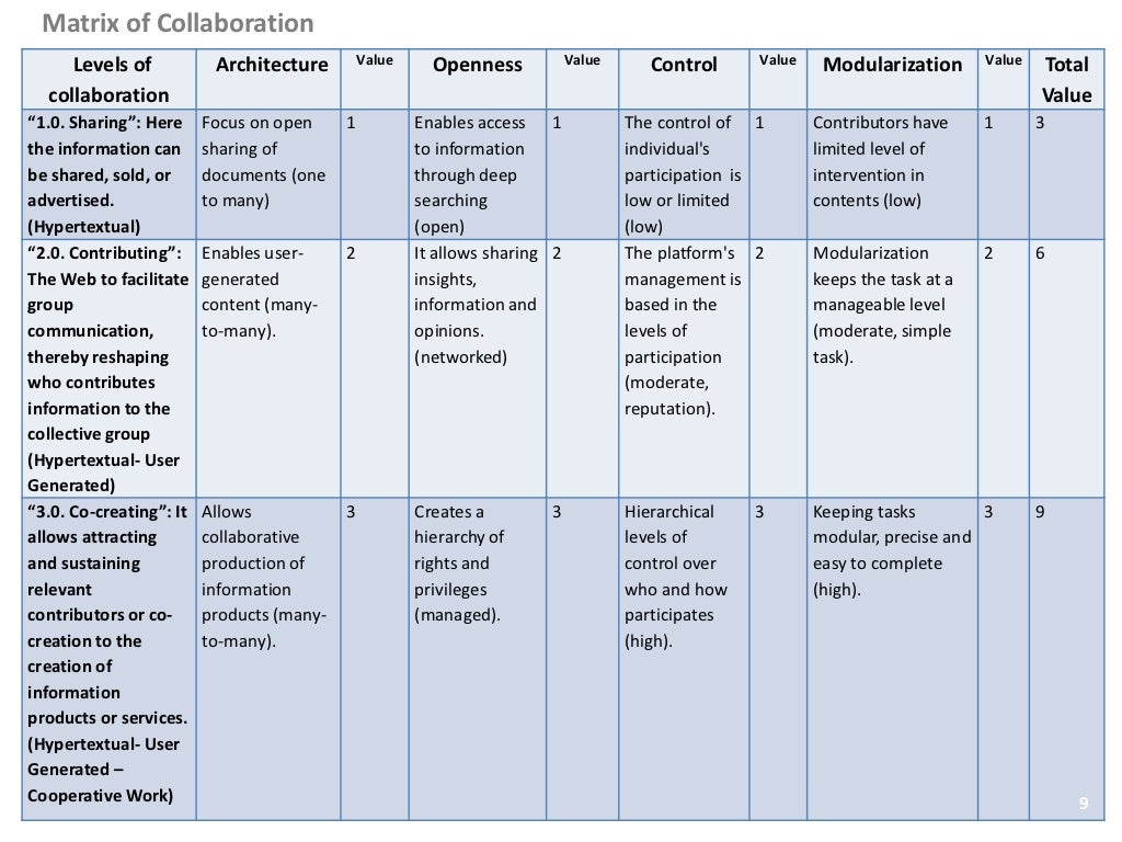 Matrix of Collaboration Levels of