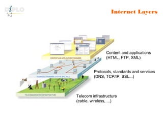 DiploFoundation
Telecom infrastructure
(cable, wireless, ...)
Protocols, standards and services
(DNS, TCP/IP, SSL...)
Content and applications
(HTML, FTP, XML)
Internet Layers
 