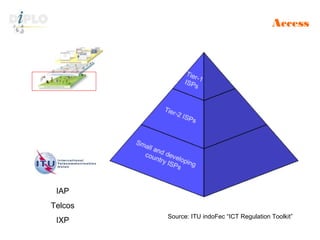 DiploFoundation
Source: ITU indoFec “ICT Regulation Toolkit”
IAP
Telcos
IXP
Access
 