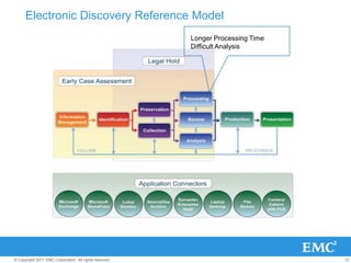 Project-basedElectronic Discovery Reference ModelPolicies Deficiencies or Ineffective Policy Enforcement= ESI Sprawl