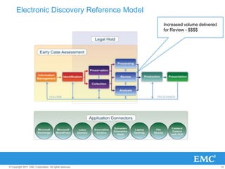 Electronic Discovery Reference ModelLarger ESI VolumesIdentification ChallengesIncreased False PositivesLonger Processing Time