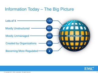 1.8ZbLots of It95%Mostly Unstructured85%Mostly Unmanaged85%Created by Organizations▲Becoming More RegulatedInformation Today – The Big PictureInformation