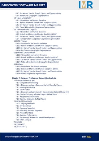 E-DISCOVERY SOFTWARE MARKET
www.introspectivemarketresearch.com IMR 2023
6.7.3 Key Market Trends, Growth Factors and Opportunities
6.7.4 Healthcare: Grographic Segmentation
6.8 Travel & Hospitality
6.8.1 Introduction and Market Overview
6.8.2 Historic and Forecasted Market Size (2016-2028F)
6.8.3 Key Market Trends, Growth Factors and Opportunities
6.8.4 Travel & Hospitality: Grographic Segmentation
6.9 Transportation & Logistics
6.9.1 Introduction and Market Overview
6.9.2 Historic and Forecasted Market Size (2016-2028F)
6.9.3 Key Market Trends, Growth Factors and Opportunities
6.9.4 Transportation & Logistics: Grographic Segmentation
6.10 IT & Telecom
6.10.1 Introduction and Market Overview
6.10.2 Historic and Forecasted Market Size (2016-2028F)
6.10.3 Key Market Trends, Growth Factors and Opportunities
6.10.4 IT & Telecom: Grographic Segmentation
6.11 Media & Entertainment
6.11.1 Introduction and Market Overview
6.11.2 Historic and Forecasted Market Size (2016-2028F)
6.11.3 Key Market Trends, Growth Factors and Opportunities
6.11.4 Media & Entertainment: Grographic Segmentation
6.12 Others
6.12.1 Introduction and Market Overview
6.12.2 Historic and Forecasted Market Size (2016-2028F)
6.12.3 Key Market Trends, Growth Factors and Opportunities
6.12.4 Others: Grographic Segmentation
Chapter 7: Company Profiles and Competitive Analysis
7.1 Competitive Landscape
7.1.1 Competitive Positioning
7.1.2 e-Discovery software Sales and Market Share By Players
7.1.3 Industry BCG Matrix
7.1.4 Ansoff Matrix
7.1.5 e-Discovery software Industry Concentration Ratio (CR5 and HHI)
7.1.6 Top 5 e-Discovery software Players Market Share
7.1.7 Mergers and Acquisitions
7.1.8 Business Strategies By Top Players
7.2 HEWLETT-PACKARD
7.2.1 Company Overview
7.2.2 Key Executives
7.2.3 Company Snapshot
7.2.4 Operating Business Segments
7.2.5 Product Portfolio
7.2.6 Business Performance
7.2.7 Key Strategic Moves and Recent Developments
7.2.8 SWOT Analysis
7.3 KCURA
7.4 SYMANTEC
7.5 ACCESSDATA
 
