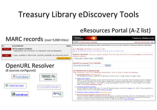 Treasury Library eDiscovery Tools eResources Portal (A-Z list) MARC records  (over 9,000 titles) OpenURL Resolver  (8 sources configured) 