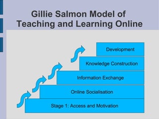 Gillie Salmon Model of  Teaching and Learning Online Stage 1: Access and Motivation Online Socialisation Information Exchange Knowledge Construction Development 