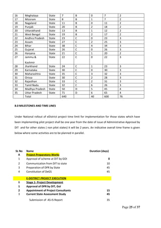 16 Meghalaya State 7 B 0 7 2
17 Mizoram State 8 B 1 7 2
18 Nagaland State 11 B 0 11 2
19 Punjab State 20 B 2 18 2
20 Uttarakhand State 13 B 1 12 2
21 West Bengal State 19 B 2 17 2
22 Andhra Pradesh State 23 C 0 23 3
23 Assam State 27 C 2 25 3
24 Bihar State 38 C 4 34 3
25 Gujarat State 26 C 0 26 3
26 Haryana State 21 C 1 20 2
27 Jammu &
Kashmir
State 22 C 0 22 3
28 Jharkhand State 24 C 1 23 3
29 Karnataka State 30 C 0 30 3
30 Maharashtra State 35 C 3 32 3
31 Orissa State 30 C 2 28 3
32 Rajasthan State 33 C 2 31 3
33 Tamil Nadu State 32 C 6 26 3
34 Madhya Pradesh State 50 D 5 45 4
35 Uttar Pradesh State 71 D 6 65 4
Total 640 40 600 76
8.0 MILESTONES AND TIME LINES
Under National rollout of eDistrict project time limit for implementation for those states which have
been implementing pilot project shall be one year from the date of issue of Administrative Approval by
DIT and for other states ( non pilot states) it will be 2 years. An indicative overall time frame is given
below where some activities are to be planned in parallel.
SL No Name Duration (days)
A Project Preparatory Works
1 Approval of scheme at DIT by GOI 0
2 Communication from DIT to state 10
3 Preparation of DPR by State 45
4 Constitution of DeGS 45
E-DISTRICT PROJECT EXECUTION
B Stage 1- Project Development
1 Approval of DPR by DIT, GoI
2 Appointment of Project Consultants 15
3 Current State Assessment Study 45
Submission of AS-IS Report 35
Page 25 of 37
 