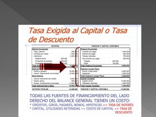 Tasa Exigida al Capital o Tasa
de Descuento
                        ACTIVOS                                        PASIVOS Y CAPITAL CONTABLE
 Activos Circulantes                                       Pasivos Circulantes
  Caja y bancos                                 500,000     Cuentas por pagar                        1,400,000
  Cuentas por cobrar                          1,750,000     Gastos por pagar                           450,000
  Inventarios                                 2,200,000     Pasivos laborales                          700,000
     Materia prima                 900,000                  Documentos por pagar                       400,000
     Productos en proceso          500,000                    Pagarés                     250,000
     Productos terminados          800,000                    Giros                       150,000
 Total Activos Circulantes                    4,450,000    Total Pasivos Circulantes                 2,950,000
 Activos Fijos                                             Pasivos a Largo Plazo
  Planta y equipos                           10,500,000     Bonos a largo plazo                      2,600,000
  menos: Depreciación acumulada              (2,000,000)    Hipotecas                                1,600,000
 Otros Activos                                             Total Pasivos a Largo Plazo               4,200,000
  Costos financieros del crédito              2,000,000    Capital Contable
  Gastos varios                                 500,000     Capital común                            6,300,000
  menos: Amortización acumulada              (1,000,000)    Utilidades retenidas                     1,000,000
 Total Activos Fijos y Otros                 10,000,000    Total Capital Contable                    7,300,000
 ACTIVOS TOTALES                             14,450,000    PASIVOS Y CAPITAL CONTABLE               14,450,000



TODAS LAS FUENTES DE FINANCIAMIENTO DEL LADO
DERECHO DEL BALANCE GENERAL TIENEN UN COSTO:
* CRÉDITOS, GIROS, PAGARÉS, BONOS, HIPOTECAS => TASA DE INTERÉS
* CAPITAL, UTILIDADES RETENIDAS => COSTO DE CAPITAL => TASA DE
                                                    DESCUENTO
 