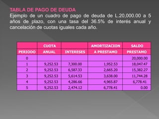 TABLA DE PAGO DE DEUDA
Ejemplo de un cuadro de pago de deuda de L.20,000.00 a 5
años de plazo, con una tasa del 36.5% de interés anual y
cancelación de cuotas iguales cada año.


             CUOTA                  AMORTIZACION     SALDO
   PERIODO   ANUAL      INTERESES    A PRESTAMO     PRESTAMO
      0                                               20,000.00
      1      9,252.53    7,300.00        1,952.53     18,047.47
      2      9,252.53    6,587.33        2,665.20     15,382.27
      3      9,252.53    5,614.53        3,638.00     11,744.28
      4      9,252.53    4,286.66        4,965.87     6,778.41
      5      9,252.53    2,474.12        6,778.41          0.00
 