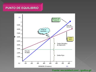 PUNTO DE EQUILIBRIO




                      Fuente: ww.aulafacil.com/.../grafico.gif
 
