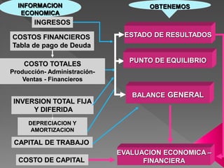 INFORMACION                        OBTENEMOS
   ECONOMICA
       INGRESOS

COSTOS FINANCIEROS             ESTADO DE RESULTADOS
Tabla de pago de Deuda

                                PUNTO DE EQUILIBRIO
    COSTO TOTALES
Producción- Administración-
    Ventas - Financieros

                                 BALANCE GENERAL
 INVERSION TOTAL FIJA
      Y DIFERIDA
     DEPRECIACION Y
      AMORTIZACION

 CAPITAL DE TRABAJO
                              EVALUACION ECONOMICA –
  COSTO DE CAPITAL                  FINANCIERA
 