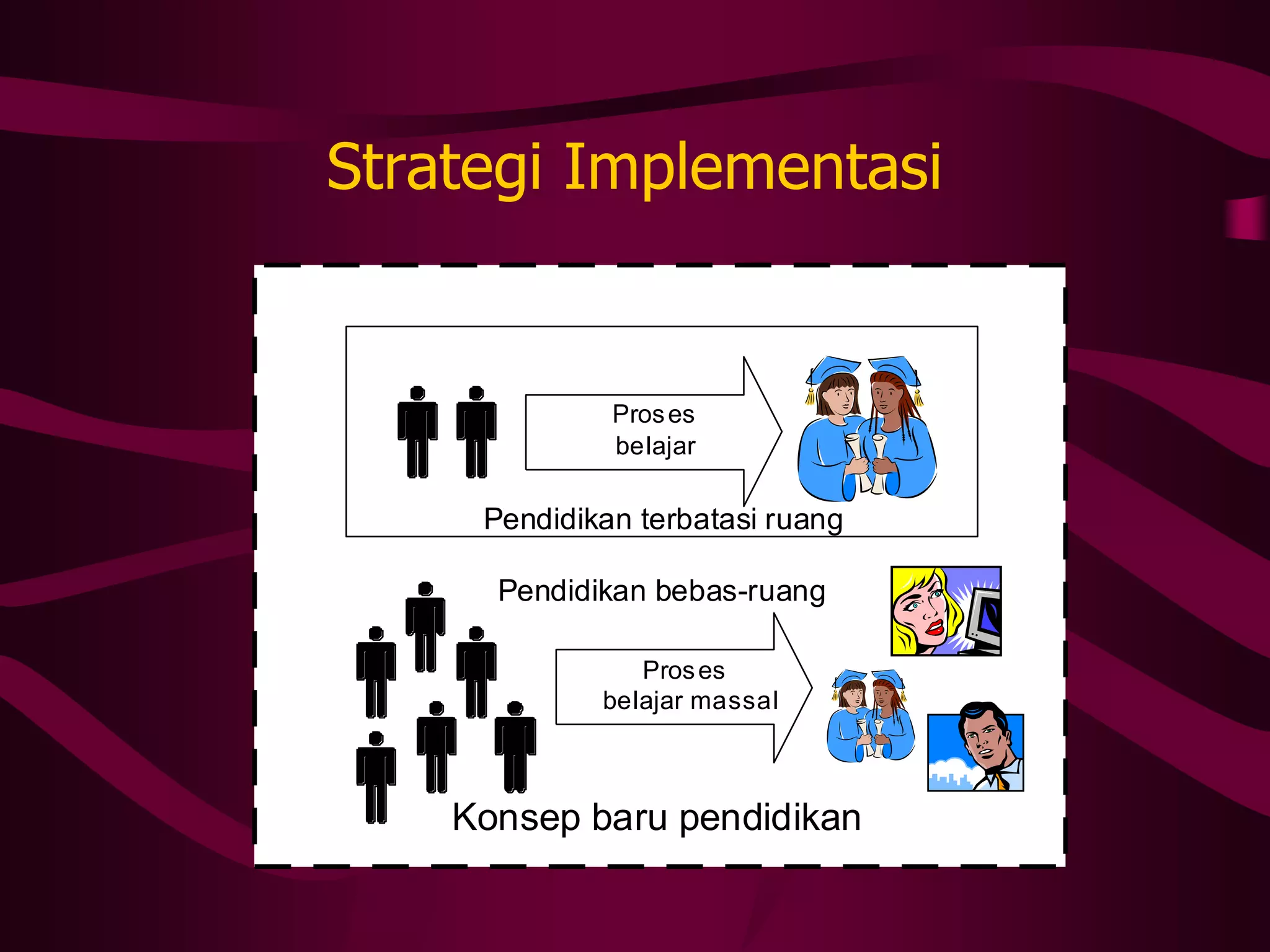 Strategi Implementasi


              Pros es
              belajar

     Pendidikan terbatasi ruang

      Pendidikan bebas-ruang

                Pros es
             belajar massal



    Konsep baru pendidikan
 