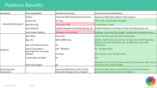 Page 24www.chromatic.co.in
Platform Benefits
Component Technology Model Standard Environment Chromatic Provisioned Platform
Interactive White Board
Surface Interactive White Board (Rezin/ Ceramic) Interactive White Board (Rezin / Steel Ceramic)
Surface Size 82" Only 78" to 104", Customization Available
Manufacturing China and or PRC Proudly Made in India
Input Software Bundled Software for Painting, Writing, etc. Bundled Software for Painting, Writing, Recording Session, etc.
Input System Platform Windows, Linux (Limited) Windows, Linux, Mac OSX, Google® Android with Calibration Drivers
Projectors
Light Mode Lamp, DLP Lamp, LED, DLP, Laser, Xenon/HID (Upcoming)
Age, Life 3000-10000 Hours 10,000 - 50,000 Hours (5 to 10 Years of Lamp Life for LED Projectors)
Heat and Carbon Emission Yes
Minimal with EPR Certification, BIS, ISO 9001:2015, ISO 14001
Certification
Power Consumption 190 - 300 Watts 50 - 120 Watts (LED)
Max Single Run Time (Over
Heating) 3-4 Hours Over 24 Hours (LED, LED DLP, Laser)
Customization Available No Yes
Smart Technologies No
Android 6.0-7.0 Full OS, Wireless Display, Wifi, Bluetooth, Wifi-Hotspot,
Content via USB, TCP/IP Enabled
Smart Classroom
Components
Interactive White Board, Mini PC with
Microsoft Windows License, Projector
Interactive White Board, Android Projector (Classroom Content
provisioned in Android with User Friendly UI)
 