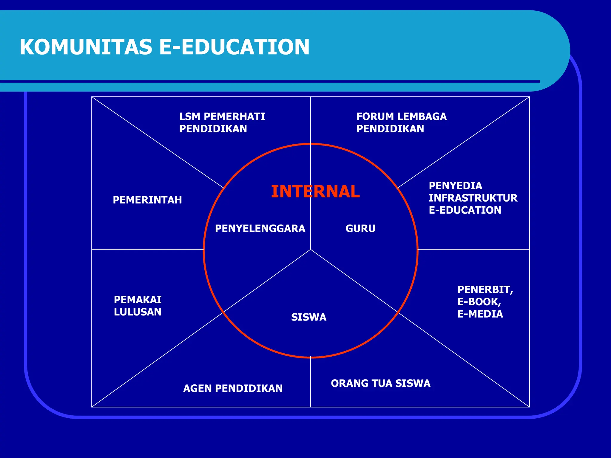 KOMUNITAS E-EDUCATION
GURU
SISWA
PENYELENGGARA
INTERNAL
AGEN PENDIDIKAN
ORANG TUA SISWA
PENERBIT,
E-BOOK,
E-MEDIA
PEMAKAI
LULUSAN
PEMERINTAH
LSM PEMERHATI
PENDIDIKAN
FORUM LEMBAGA
PENDIDIKAN
PENYEDIA
INFRASTRUKTUR
E-EDUCATION
 