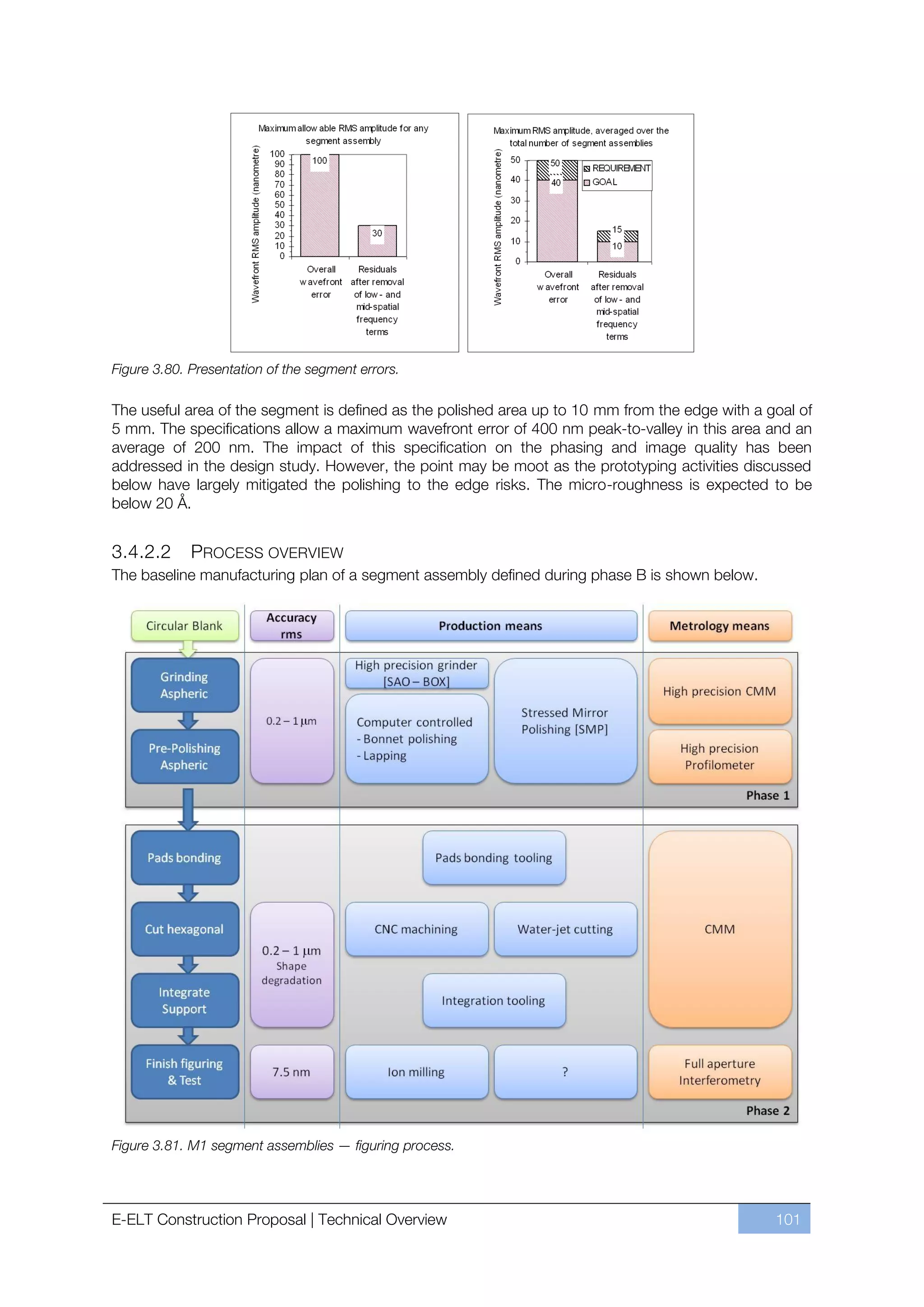 Figure 3.80. Presentation of the segment errors.

The useful area of the segment is defined as the polished area up to 10 mm from the edge with a goal of
5 mm. The specifications allow a maximum wavefront error of 400 nm peak-to-valley in this area and an
average of 200 nm. The impact of this specification on the phasing and image quality has been
addressed in the design study. However, the point may be moot as the prototyping activities discussed
below have largely mitigated the polishing to the edge risks. The micro-roughness is expected to be
below 20 Å.


3.4.2.2      PROCESS OVERVIEW
The baseline manufacturing plan of a segment assembly defined during phase B is shown below.




Figure 3.81. M1 segment assemblies — figuring process.




E-ELT Construction Proposal | Technical Overview                                                 101
 