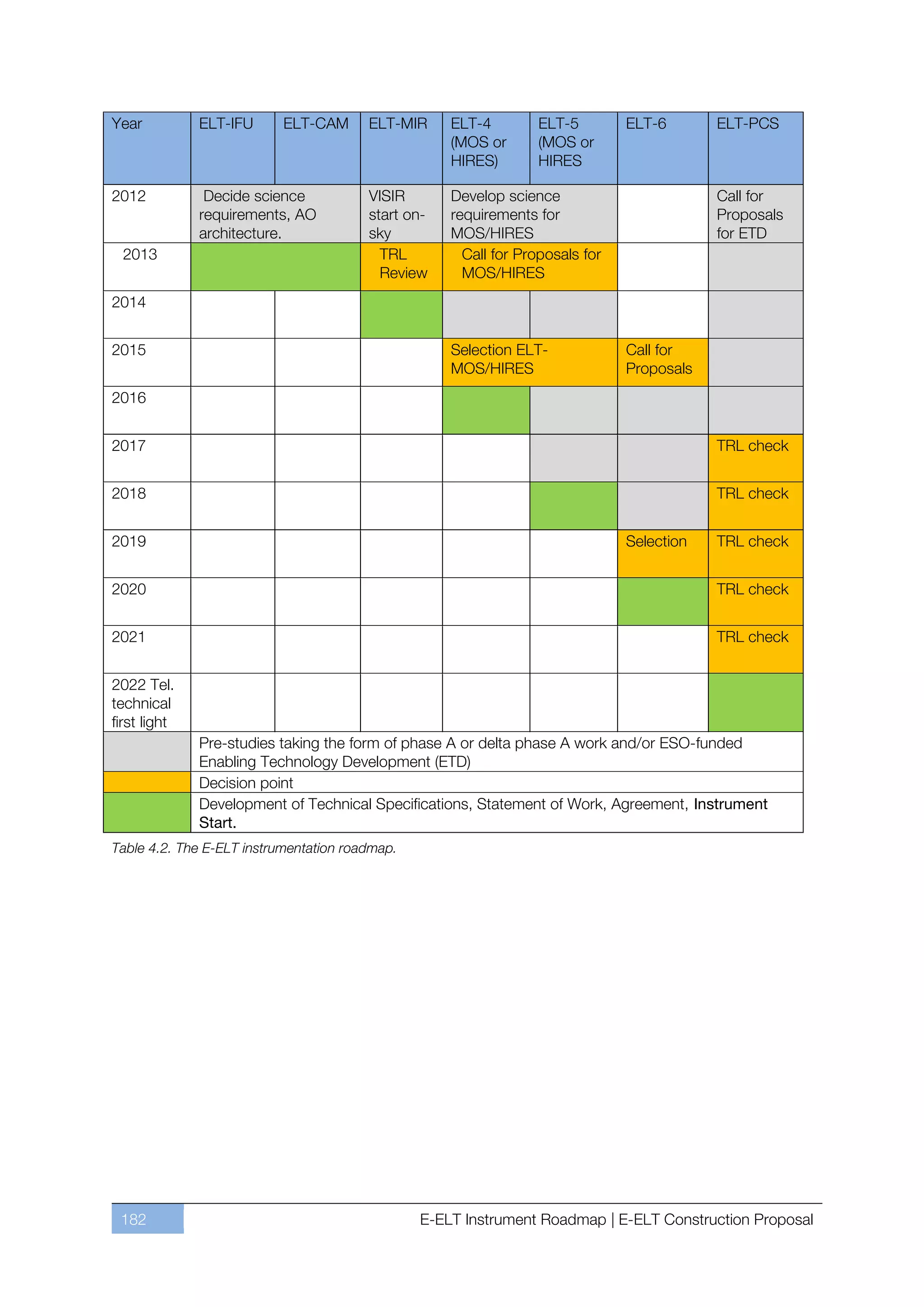 Year          ELT-IFU      ELT-CAM      ELT-MIR     ELT-4        ELT-5         ELT-6       ELT-PCS
                                                    (MOS or      (MOS or
                                                    HIRES)       HIRES

2012           Decide science           VISIR       Develop science                        Call for
              requirements, AO          start on-   requirements for                       Proposals
              architecture.             sky         MOS/HIRES                              for ETD
 2013                                     TRL         Call for Proposals for
                                          Review      MOS/HIRES
2014


2015                                                Selection ELT-             Call for
                                                    MOS/HIRES                  Proposals
2016


2017                                                                                       TRL check


2018                                                                                       TRL check


2019                                                                           Selection   TRL check


2020                                                                                       TRL check


2021                                                                                       TRL check


2022 Tel.
technical
first light
              Pre-studies taking the form of phase A or delta phase A work and/or ESO-funded
              Enabling Technology Development (ETD)
              Decision point
              Development of Technical Specifications, Statement of Work, Agreement, Instrument
              Start.
Table 4.2. The E-ELT instrumentation roadmap.




 182                                            E-ELT Instrument Roadmap | E-ELT Construction Proposal
 