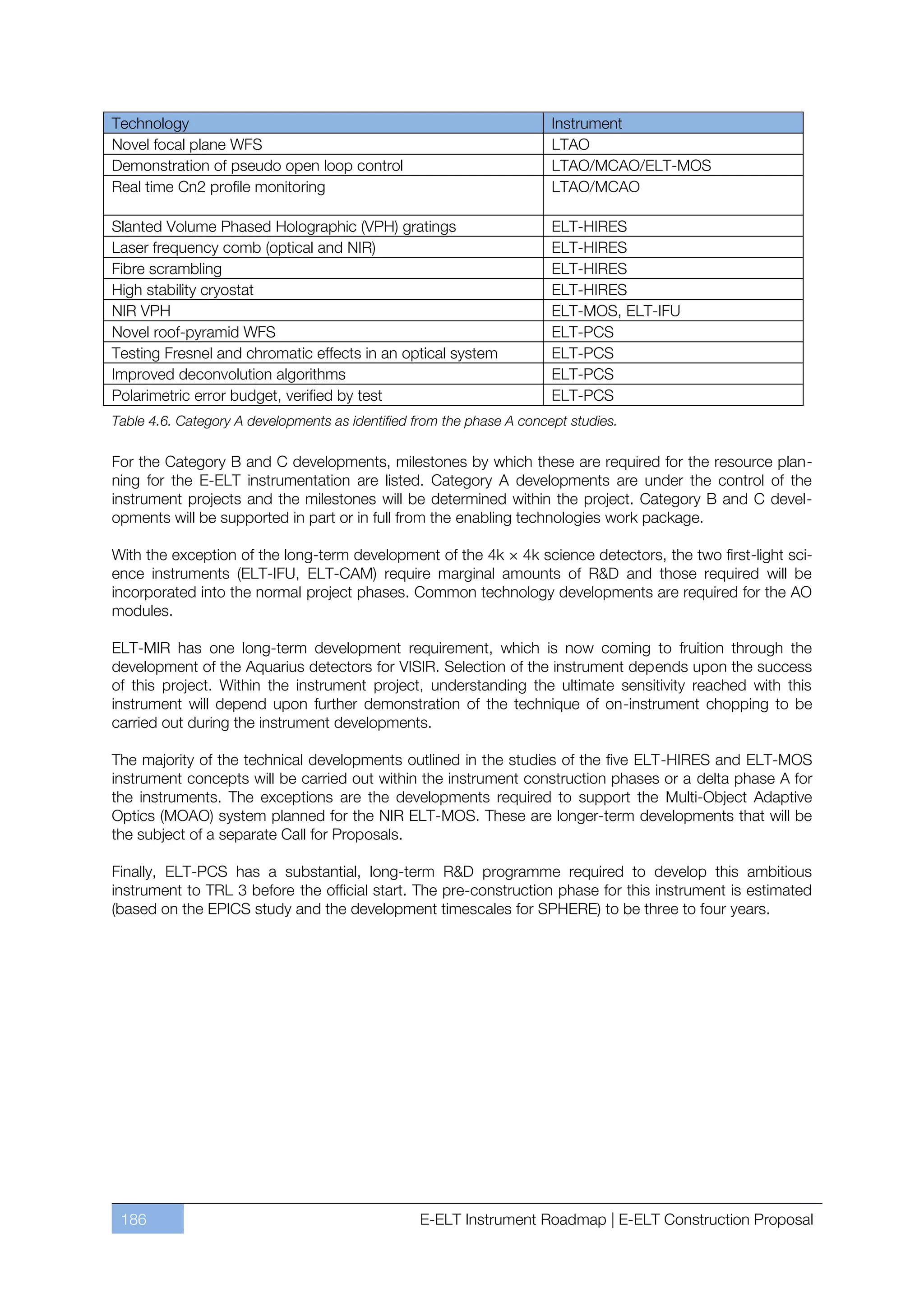 Technology                                                             Instrument
Novel focal plane WFS                                                  LTAO
Demonstration of pseudo open loop control                              LTAO/MCAO/ELT-MOS
Real time Cn2 profile monitoring                                       LTAO/MCAO

Slanted Volume Phased Holographic (VPH) gratings                       ELT-HIRES
Laser frequency comb (optical and NIR)                                 ELT-HIRES
Fibre scrambling                                                       ELT-HIRES
High stability cryostat                                                ELT-HIRES
NIR VPH                                                                ELT-MOS, ELT-IFU
Novel roof-pyramid WFS                                                 ELT-PCS
Testing Fresnel and chromatic effects in an optical system             ELT-PCS
Improved deconvolution algorithms                                      ELT-PCS
Polarimetric error budget, verified by test                            ELT-PCS
Table 4.6. Category A developments as identified from the phase A concept studies.

For the Category B and C developments, milestones by which these are required for the resource plan-
ning for the E-ELT instrumentation are listed. Category A developments are under the control of the
instrument projects and the milestones will be determined within the project. Category B and C devel-
opments will be supported in part or in full from the enabling technologies work package.

With the exception of the long-term development of the 4k × 4k science detectors, the two first-light sci-
ence instruments (ELT-IFU, ELT-CAM) require marginal amounts of R&D and those required will be
incorporated into the normal project phases. Common technology developments are required for the AO
modules.

ELT-MIR has one long-term development requirement, which is now coming to fruition through the
development of the Aquarius detectors for VISIR. Selection of the instrument depends upon the success
of this project. Within the instrument project, understanding the ultimate sensitivity reached with this
instrument will depend upon further demonstration of the technique of on-instrument chopping to be
carried out during the instrument developments.

The majority of the technical developments outlined in the studies of the five ELT-HIRES and ELT-MOS
instrument concepts will be carried out within the instrument construction phases or a delta phase A for
the instruments. The exceptions are the developments required to support the Multi-Object Adaptive
Optics (MOAO) system planned for the NIR ELT-MOS. These are longer-term developments that will be
the subject of a separate Call for Proposals.

Finally, ELT-PCS has a substantial, long-term R&D programme required to develop this ambitious
instrument to TRL 3 before the official start. The pre-construction phase for this instrument is estimated
(based on the EPICS study and the development timescales for SPHERE) to be three to four years.




 186                                             E-ELT Instrument Roadmap | E-ELT Construction Proposal
 