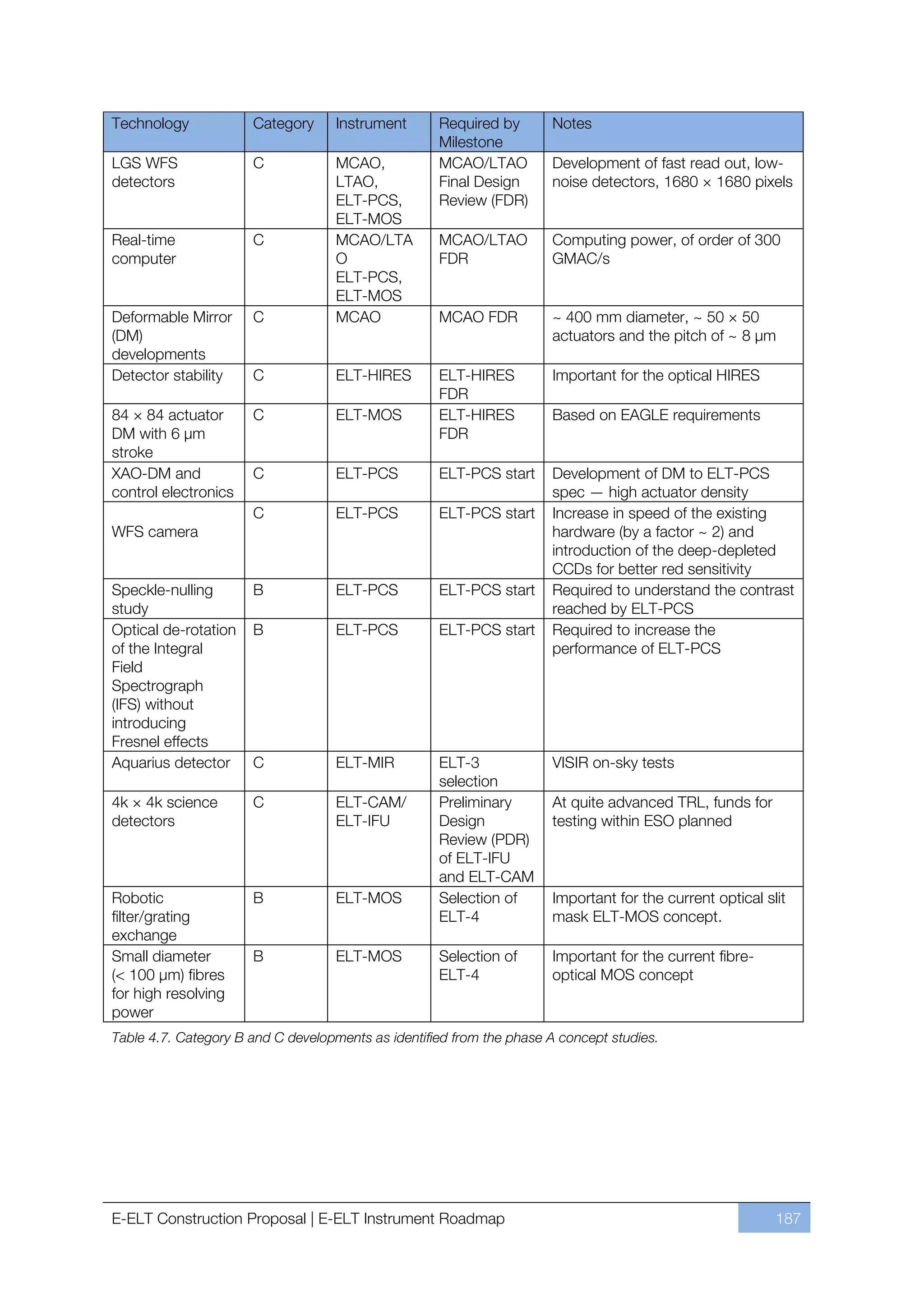 Technology            Category      Instrument      Required by       Notes
                                                    Milestone
LGS WFS               C             MCAO,           MCAO/LTAO         Development of fast read out, low-
detectors                           LTAO,           Final Design      noise detectors, 1680 × 1680 pixels
                                    ELT-PCS,        Review (FDR)
                                    ELT-MOS
Real-time             C             MCAO/LTA        MCAO/LTAO         Computing power, of order of 300
computer                            O               FDR               GMAC/s
                                    ELT-PCS,
                                    ELT-MOS
Deformable Mirror     C             MCAO            MCAO FDR          ~ 400 mm diameter, ~ 50 × 50
(DM)                                                                  actuators and the pitch of ~ 8 µm
developments
Detector stability    C             ELT-HIRES       ELT-HIRES         Important for the optical HIRES
                                                    FDR
84 × 84 actuator      C             ELT-MOS         ELT-HIRES         Based on EAGLE requirements
DM with 6 µm                                        FDR
stroke
XAO-DM and            C             ELT-PCS         ELT-PCS start     Development of DM to ELT-PCS
control electronics                                                   spec — high actuator density
                      C             ELT-PCS         ELT-PCS start     Increase in speed of the existing
WFS camera                                                            hardware (by a factor ~ 2) and
                                                                      introduction of the deep-depleted
                                                                      CCDs for better red sensitivity
Speckle-nulling       B             ELT-PCS         ELT-PCS start     Required to understand the contrast
study                                                                 reached by ELT-PCS
Optical de-rotation   B             ELT-PCS         ELT-PCS start     Required to increase the
of the Integral                                                       performance of ELT-PCS
Field
Spectrograph
(IFS) without
introducing
Fresnel effects
Aquarius detector     C             ELT-MIR         ELT-3             VISIR on-sky tests
                                                    selection
4k × 4k science       C             ELT-CAM/        Preliminary       At quite advanced TRL, funds for
detectors                           ELT-IFU         Design            testing within ESO planned
                                                    Review (PDR)
                                                    of ELT-IFU
                                                    and ELT-CAM
Robotic               B             ELT-MOS         Selection of      Important for the current optical slit
filter/grating                                      ELT-4             mask ELT-MOS concept.
exchange
Small diameter        B             ELT-MOS         Selection of      Important for the current fibre-
(< 100 µm) fibres                                   ELT-4             optical MOS concept
for high resolving
power
Table 4.7. Category B and C developments as identified from the phase A concept studies.




E-ELT Construction Proposal | E-ELT Instrument Roadmap                                                    187
 