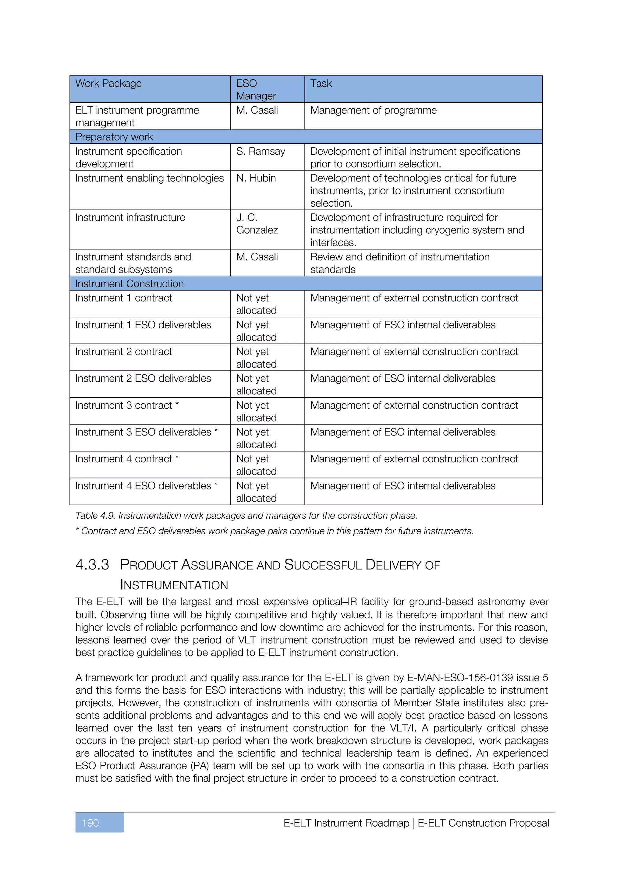 Work Package                           ESO                Task
                                       Manager
ELT instrument programme               M. Casali          Management of programme
management
Preparatory work
Instrument specification               S. Ramsay          Development of initial instrument specifications
development                                               prior to consortium selection.
Instrument enabling technologies       N. Hubin           Development of technologies critical for future
                                                          instruments, prior to instrument consortium
                                                          selection.
Instrument infrastructure              J. C.              Development of infrastructure required for
                                       Gonzalez           instrumentation including cryogenic system and
                                                          interfaces.
Instrument standards and               M. Casali          Review and definition of instrumentation
standard subsystems                                       standards
Instrument Construction
Instrument 1 contract                  Not yet            Management of external construction contract
                                       allocated
Instrument 1 ESO deliverables          Not yet            Management of ESO internal deliverables
                                       allocated
Instrument 2 contract                  Not yet            Management of external construction contract
                                       allocated
Instrument 2 ESO deliverables          Not yet            Management of ESO internal deliverables
                                       allocated
Instrument 3 contract *                Not yet            Management of external construction contract
                                       allocated
Instrument 3 ESO deliverables *        Not yet            Management of ESO internal deliverables
                                       allocated
Instrument 4 contract *                Not yet            Management of external construction contract
                                       allocated
Instrument 4 ESO deliverables *        Not yet            Management of ESO internal deliverables
                                       allocated
Table 4.9. Instrumentation work packages and managers for the construction phase.
* Contract and ESO deliverables work package pairs continue in this pattern for future instruments.


4.3.3 PRODUCT ASSURANCE AND SUCCESSFUL DELIVERY OF
      INSTRUMENTATION
The E-ELT will be the largest and most expensive optical–IR facility for ground-based astronomy ever
built. Observing time will be highly competitive and highly valued. It is therefore important that new and
higher levels of reliable performance and low downtime are achieved for the instruments. For this reason,
lessons learned over the period of VLT instrument construction must be reviewed and used to devise
best practice guidelines to be applied to E-ELT instrument construction.

A framework for product and quality assurance for the E-ELT is given by E-MAN-ESO-156-0139 issue 5
and this forms the basis for ESO interactions with industry; this will be partially applicable to instrument
projects. However, the construction of instruments with consortia of Member State institutes also pre-
sents additional problems and advantages and to this end we will apply best practice based on lessons
learned over the last ten years of instrument construction for the VLT/I. A particularly critical phase
occurs in the project start-up period when the work breakdown structure is developed, work packages
are allocated to institutes and the scientific and technical leadership team is defined. An experienced
ESO Product Assurance (PA) team will be set up to work with the consortia in this phase. Both parties
must be satisfied with the final project structure in order to proceed to a construction contract.



 190                                               E-ELT Instrument Roadmap | E-ELT Construction Proposal
 