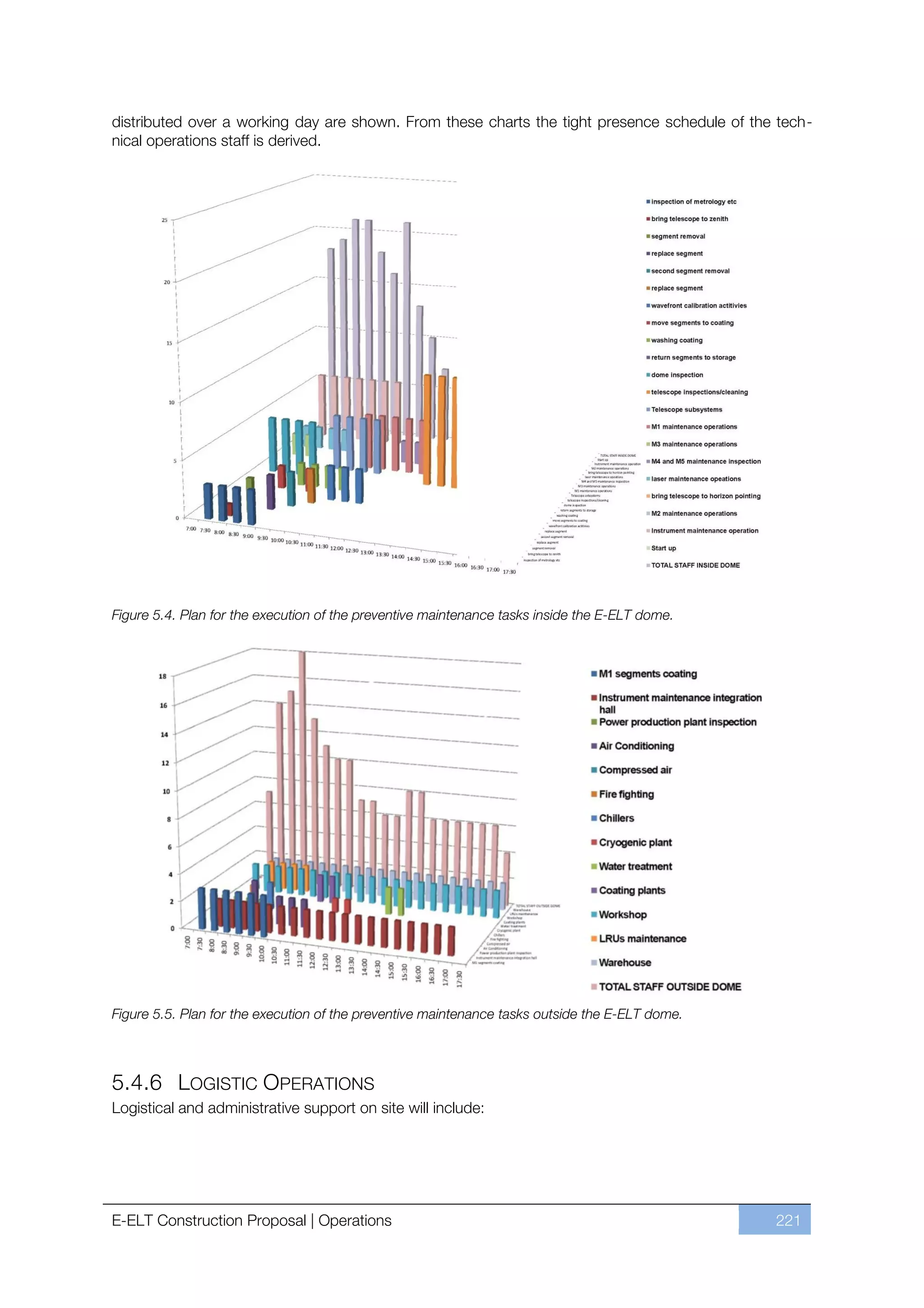 distributed over a working day are shown. From these charts the tight presence schedule of the tech-
nical operations staff is derived.




Figure 5.4. Plan for the execution of the preventive maintenance tasks inside the E-ELT dome.




Figure 5.5. Plan for the execution of the preventive maintenance tasks outside the E-ELT dome.




5.4.6 LOGISTIC OPERATIONS
Logistical and administrative support on site will include:




E-ELT Construction Proposal | Operations                                                         221
 