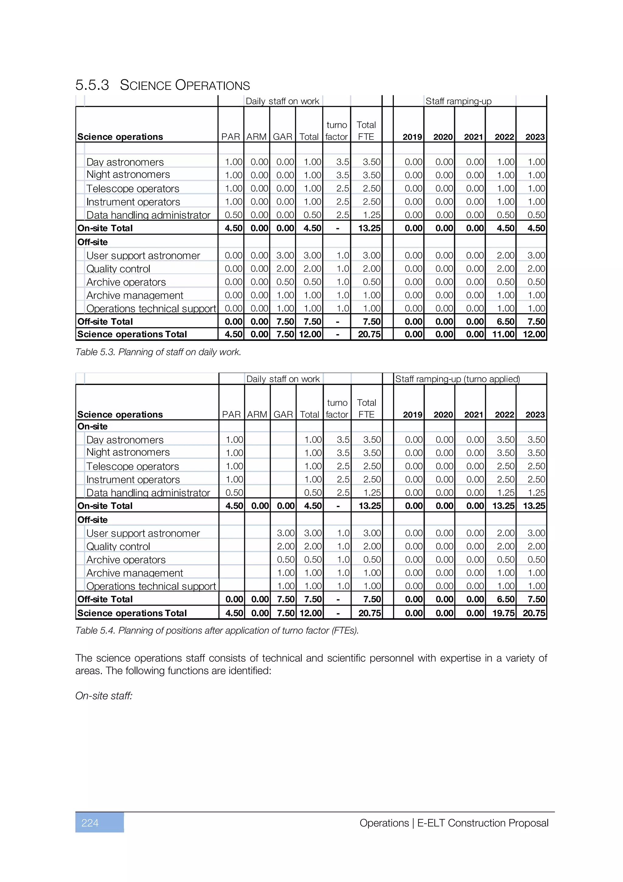 5.5.3 SCIENCE OPERATIONS




Table 5.3. Planning of staff on daily work.




Table 5.4. Planning of positions after application of turno factor (FTEs).

The science operations staff consists of technical and scientific personnel with expertise in a variety of
areas. The following functions are identified:

On-site staff:




 224                                                                         Operations | E-ELT Construction Proposal
 