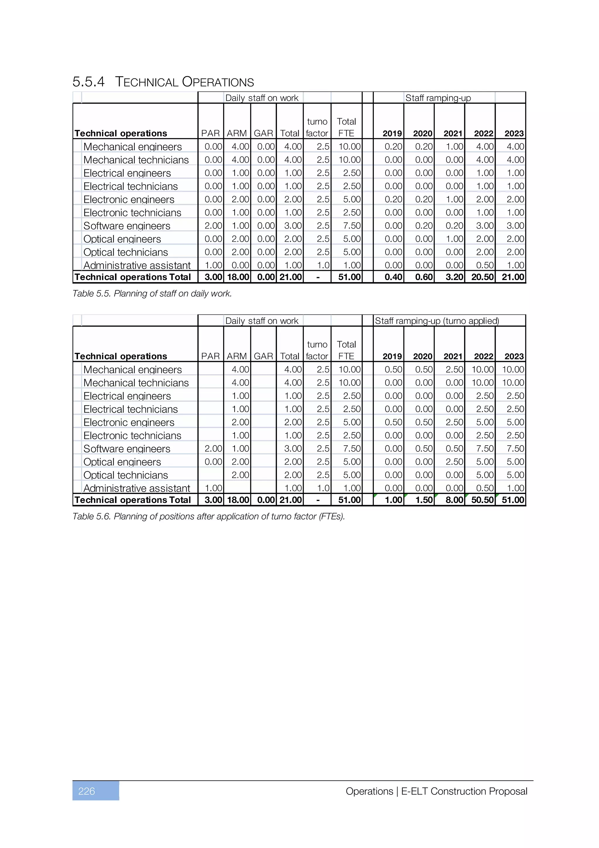 5.5.4 TECHNICAL OPERATIONS




Table 5.5. Planning of staff on daily work.




Table 5.6. Planning of positions after application of turno factor (FTEs).




 226                                                                         Operations | E-ELT Construction Proposal
 