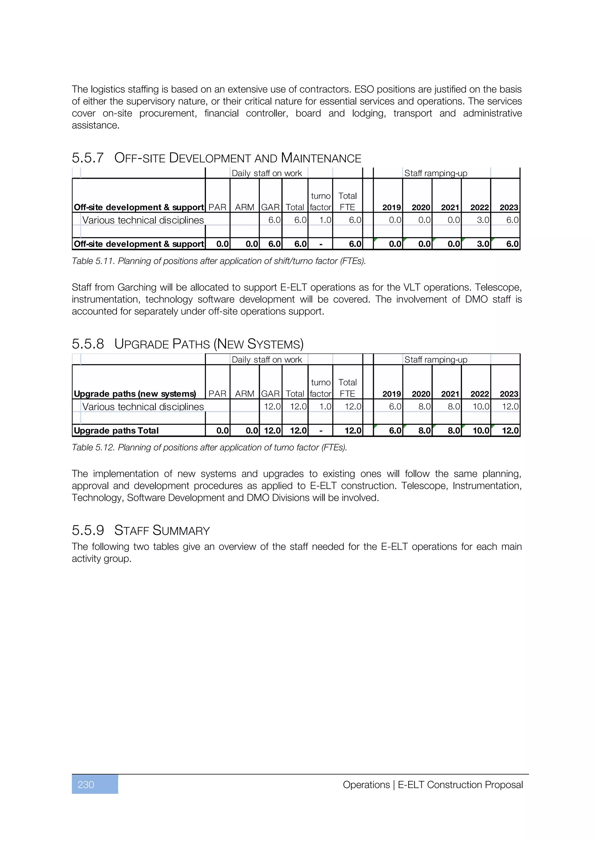 The logistics staffing is based on an extensive use of contractors. ESO positions are justified on the basis
of either the supervisory nature, or their critical nature for essential services and operations. The services
cover on-site procurement, financial controller, board and lodging, transport and administrative
assistance.


5.5.7 OFF-SITE DEVELOPMENT AND MAINTENANCE




Table 5.11. Planning of positions after application of shift/turno factor (FTEs).

Staff from Garching will be allocated to support E-ELT operations as for the VLT operations. Telescope,
instrumentation, technology software development will be covered. The involvement of DMO staff is
accounted for separately under off-site operations support.


5.5.8 UPGRADE PATHS (NEW SYSTEMS)




Table 5.12. Planning of positions after application of turno factor (FTEs).

The implementation of new systems and upgrades to existing ones will follow the same planning,
approval and development procedures as applied to E-ELT construction. Telescope, Instrumentation,
Technology, Software Development and DMO Divisions will be involved.


5.5.9 STAFF SUMMARY
The following two tables give an overview of the staff needed for the E-ELT operations for each main
activity group.




 230                                                                      Operations | E-ELT Construction Proposal
 