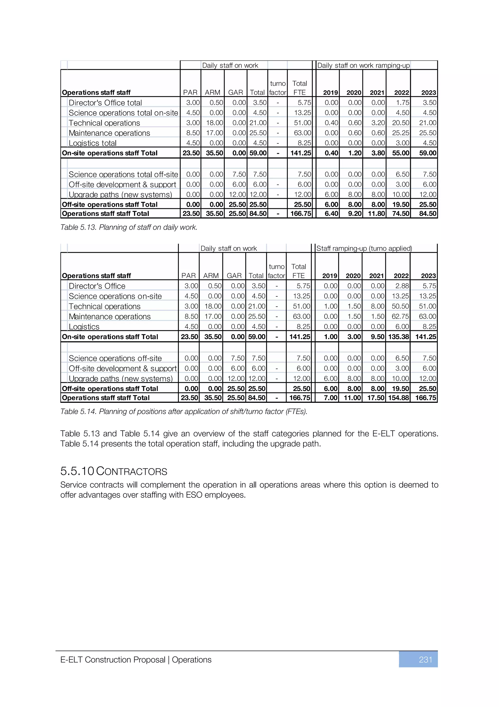 Table 5.13. Planning of staff on daily work.




Table 5.14. Planning of positions after application of shift/turno factor (FTEs).

Table 5.13 and Table 5.14 give an overview of the staff categories planned for the E-ELT operations.
Table 5.14 presents the total operation staff, including the upgrade path.


5.5.10 CONTRACTORS
Service contracts will complement the operation in all operations areas where this option is deemed to
offer advantages over staffing with ESO employees.




E-ELT Construction Proposal | Operations                                                        231
 