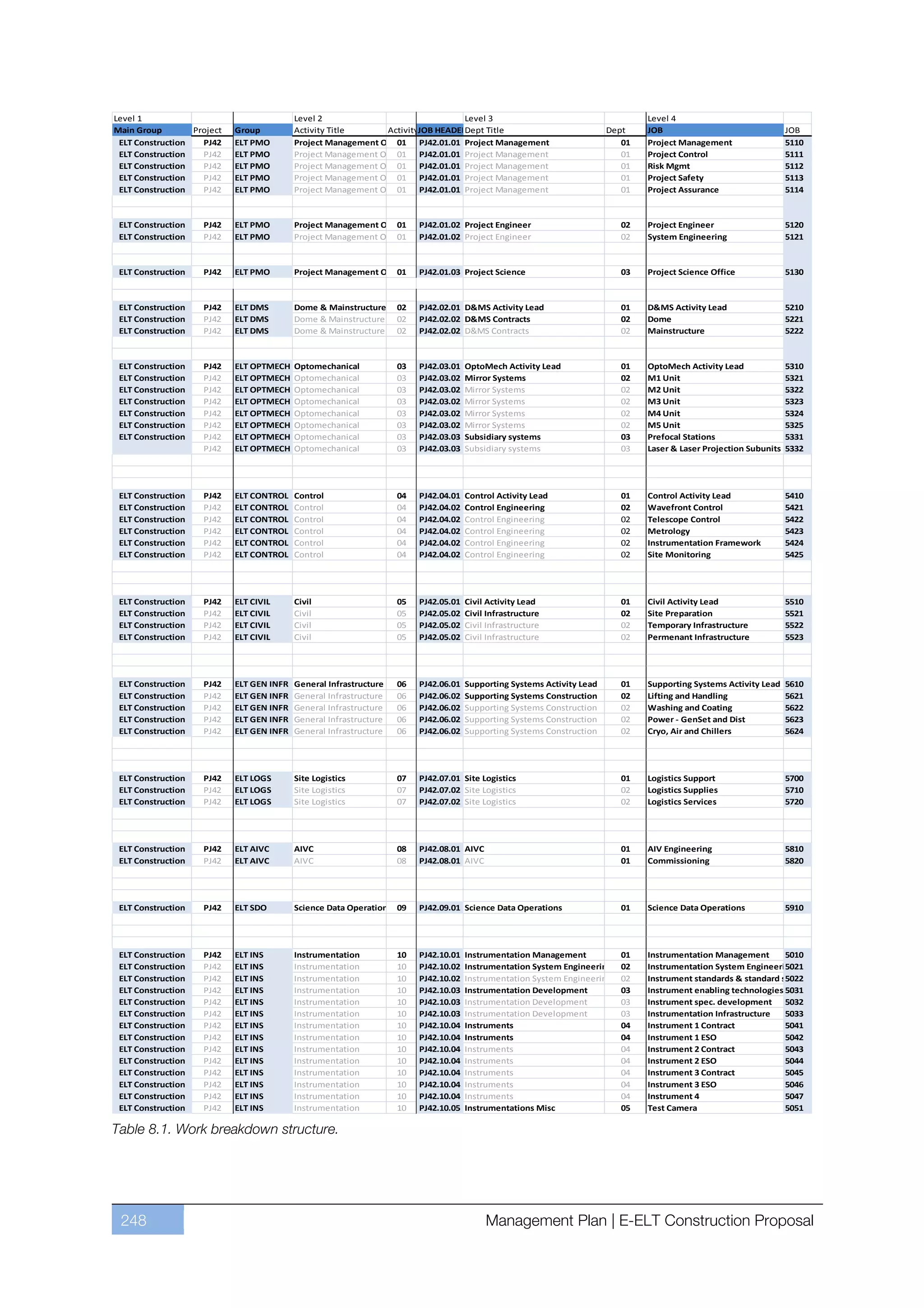 Level 1                                    Level 2                               Level 3                                         Level 4
Main Group        Project   Group          Activity Title      ActivityJOB HEADERDept Title                              Dept    JOB                                 JOB
 ELT Construction   PJ42    ELT PMO        Project Management Office
                                                                  01 PJ42.01.01 Project Management                          01   Project Management                  5110
 ELT Construction   PJ42    ELT PMO        Project Management Office
                                                                  01 PJ42.01.01 Project Management                          01   Project Control                     5111
 ELT Construction   PJ42    ELT PMO        Project Management Office
                                                                  01 PJ42.01.01 Project Management                          01   Risk Mgmt                           5112
 ELT Construction   PJ42    ELT PMO        Project Management Office
                                                                  01 PJ42.01.01 Project Management                          01   Project Safety                      5113
 ELT Construction   PJ42    ELT PMO        Project Management Office
                                                                  01 PJ42.01.01 Project Management                          01   Project Assurance                   5114



 ELT Construction   PJ42    ELT PMO        Project Management Office
                                                                  01     PJ42.01.02 Project Engineer                        02   Project Engineer                    5120
 ELT Construction   PJ42    ELT PMO        Project Management Office
                                                                  01     PJ42.01.02 Project Engineer                        02   System Engineering                  5121



 ELT Construction   PJ42    ELT PMO        Project Management Office
                                                                  01     PJ42.01.03 Project Science                         03   Project Science Office              5130



 ELT Construction   PJ42    ELT DMS        Dome & Mainstructure     02   PJ42.02.01 D&MS Activity Lead                      01   D&MS Activity Lead                  5210
 ELT Construction   PJ42    ELT DMS        Dome & Mainstructure     02   PJ42.02.02 D&MS Contracts                          02   Dome                                5221
 ELT Construction   PJ42    ELT DMS        Dome & Mainstructure     02   PJ42.02.02 D&MS Contracts                          02   Mainstructure                       5222



 ELT Construction   PJ42    ELT OPTMECH    Optomechanical           03   PJ42.03.01   OptoMech Activity Lead                01   OptoMech Activity Lead              5310
 ELT Construction   PJ42    ELT OPTMECH    Optomechanical           03   PJ42.03.02   Mirror Systems                        02   M1 Unit                             5321
 ELT Construction   PJ42    ELT OPTMECH    Optomechanical           03   PJ42.03.02   Mirror Systems                        02   M2 Unit                             5322
 ELT Construction   PJ42    ELT OPTMECH    Optomechanical           03   PJ42.03.02   Mirror Systems                        02   M3 Unit                             5323
 ELT Construction   PJ42    ELT OPTMECH    Optomechanical           03   PJ42.03.02   Mirror Systems                        02   M4 Unit                             5324
 ELT Construction   PJ42    ELT OPTMECH    Optomechanical           03   PJ42.03.02   Mirror Systems                        02   M5 Unit                             5325
 ELT Construction   PJ42    ELT OPTMECH    Optomechanical           03   PJ42.03.03   Subsidiary systems                    03   Prefocal Stations                   5331
                    PJ42    ELT OPTMECH    Optomechanical           03   PJ42.03.03   Subsidiary systems                    03   Laser & Laser Projection Subunits   5332




 ELT Construction   PJ42    ELT CONTROL    Control                  04   PJ42.04.01   Control Activity Lead                 01   Control Activity Lead               5410
 ELT Construction   PJ42    ELT CONTROL    Control                  04   PJ42.04.02   Control Engineering                   02   Wavefront Control                   5421
 ELT Construction   PJ42    ELT CONTROL    Control                  04   PJ42.04.02   Control Engineering                   02   Telescope Control                   5422
 ELT Construction   PJ42    ELT CONTROL    Control                  04   PJ42.04.02   Control Engineering                   02   Metrology                           5423
 ELT Construction   PJ42    ELT CONTROL    Control                  04   PJ42.04.02   Control Engineering                   02   Instrumentation Framework           5424
 ELT Construction   PJ42    ELT CONTROL    Control                  04   PJ42.04.02   Control Engineering                   02   Site Monitoring                     5425




 ELT Construction   PJ42    ELT CIVIL      Civil                    05   PJ42.05.01   Civil Activity Lead                   01   Civil Activity Lead                 5510
 ELT Construction   PJ42    ELT CIVIL      Civil                    05   PJ42.05.02   Civil Infrastructure                  02   Site Preparation                    5521
 ELT Construction   PJ42    ELT CIVIL      Civil                    05   PJ42.05.02   Civil Infrastructure                  02   Temporary Infrastructure            5522
 ELT Construction   PJ42    ELT CIVIL      Civil                    05   PJ42.05.02   Civil Infrastructure                  02   Permenant Infrastructure            5523




 ELT Construction   PJ42    ELT GEN INFR   General Infrastructure   06   PJ42.06.01   Supporting Systems Activity Lead      01   Supporting Systems Activity Lead    5610
 ELT Construction   PJ42    ELT GEN INFR   General Infrastructure   06   PJ42.06.02   Supporting Systems Construction       02   Lifting and Handling                5621
 ELT Construction   PJ42    ELT GEN INFR   General Infrastructure   06   PJ42.06.02   Supporting Systems Construction       02   Washing and Coating                 5622
 ELT Construction   PJ42    ELT GEN INFR   General Infrastructure   06   PJ42.06.02   Supporting Systems Construction       02   Power - GenSet and Dist             5623
 ELT Construction   PJ42    ELT GEN INFR   General Infrastructure   06   PJ42.06.02   Supporting Systems Construction       02   Cryo, Air and Chillers              5624




 ELT Construction   PJ42    ELT LOGS       Site Logistics           07   PJ42.07.01 Site Logistics                          01   Logistics Support                   5700
 ELT Construction   PJ42    ELT LOGS       Site Logistics           07   PJ42.07.02 Site Logistics                          02   Logistics Supplies                  5710
 ELT Construction   PJ42    ELT LOGS       Site Logistics           07   PJ42.07.02 Site Logistics                          02   Logistics Services                  5720




 ELT Construction   PJ42    ELT AIVC       AIVC                     08   PJ42.08.01 AIVC                                    01   AIV Engineering                     5810
 ELT Construction   PJ42    ELT AIVC       AIVC                     08   PJ42.08.01 AIVC                                    01   Commissioning                       5820




 ELT Construction   PJ42    ELT SDO        Science Data Operations 09    PJ42.09.01 Science Data Operations                 01   Science Data Operations             5910




 ELT Construction   PJ42    ELT INS        Instrumentation          10   PJ42.10.01   Instrumentation Management            01   Instrumentation Management       5010
 ELT Construction   PJ42    ELT INS        Instrumentation          10   PJ42.10.02   Instrumentation System Engineering    02   Instrumentation System Engineering
                                                                                                                                                                  5021
 ELT Construction   PJ42    ELT INS        Instrumentation          10   PJ42.10.02   Instrumentation System Engineering    02   Instrument standards & standard subsystems
                                                                                                                                                                  5022
 ELT Construction   PJ42    ELT INS        Instrumentation          10   PJ42.10.03   Instrumentation Development           03   Instrument enabling technologies 5031
 ELT Construction   PJ42    ELT INS        Instrumentation          10   PJ42.10.03   Instrumentation Development           03   Instrument spec. development 5032
 ELT Construction   PJ42    ELT INS        Instrumentation          10   PJ42.10.03   Instrumentation Development           03   Instrumentation Infrastructure   5033
 ELT Construction   PJ42    ELT INS        Instrumentation          10   PJ42.10.04   Instruments                           04   Instrument 1 Contract            5041
 ELT Construction   PJ42    ELT INS        Instrumentation          10   PJ42.10.04   Instruments                           04   Instrument 1 ESO                 5042
 ELT Construction   PJ42    ELT INS        Instrumentation          10   PJ42.10.04   Instruments                           04   Instrument 2 Contract            5043
 ELT Construction   PJ42    ELT INS        Instrumentation          10   PJ42.10.04   Instruments                           04   Instrument 2 ESO                 5044
 ELT Construction   PJ42    ELT INS        Instrumentation          10   PJ42.10.04   Instruments                           04   Instrument 3 Contract            5045
 ELT Construction   PJ42    ELT INS        Instrumentation          10   PJ42.10.04   Instruments                           04   Instrument 3 ESO                 5046
 ELT Construction   PJ42    ELT INS        Instrumentation          10   PJ42.10.04   Instruments                           04   Instrument 4                     5047
 ELT Construction   PJ42    ELT INS        Instrumentation          10   PJ42.10.05   Instrumentations Misc                 05   Test Camera                      5051

Table 8.1. Work breakdown structure.




 248                                                                                       Management Plan | E-ELT Construction Proposal
 